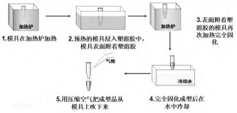 应用领用：浸塑